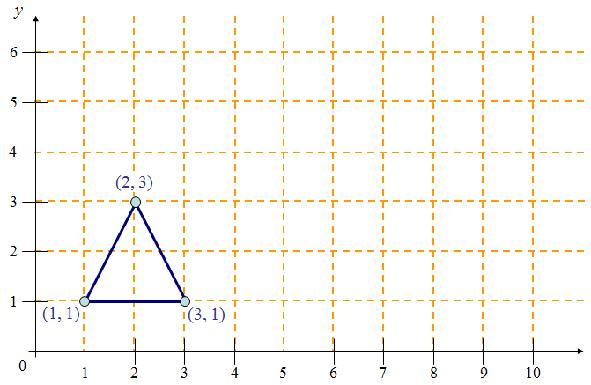 8 Ecala Modificar a dimenõe do objeto Toda a coordenada ão multiplicada = S = S Matriz de tranformação Eemplo: Ecala por(,) Rotação