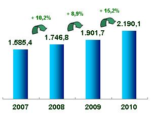 Relatório da Administração / Comentário do Desempenho Receita Líquida A receita líquida da Riachuelo totalizou R$2.190,1 milhões em 2010, 15,2% acima do registrado em 2009.
