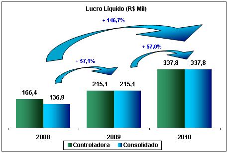 Relatório da Administração / Comentário do Desempenho 3.4. Capital circulante líquido Em 31 de dezembro de 2010, o capital circulante líquido da controladora teve aumento de R$ 148,7 milhões.