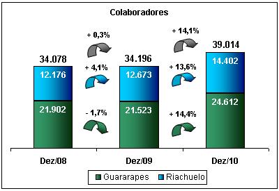 Relatório da Administração / Comentário do Desempenho Pensando no desenvolvimento de seus colaboradores, a Companhia destinou, em média, 92 horas de treinamento por funcionário no decorrer de 2010.