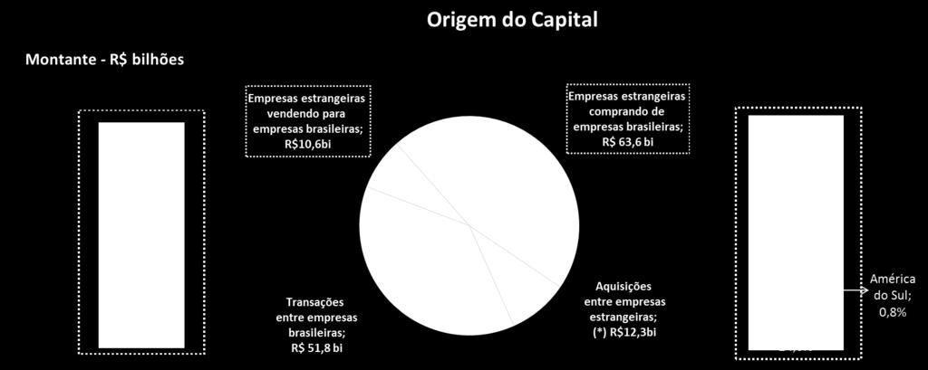 DETALHAMENTO DE TRANSAÇÕES CROSS-BORDER Resultado de 2017 espelha a tendência dos últimos cinco anos em empresas estrangeiras comprando de brasileiras Origem do Capital % Volume 2013 2014 2015 2016