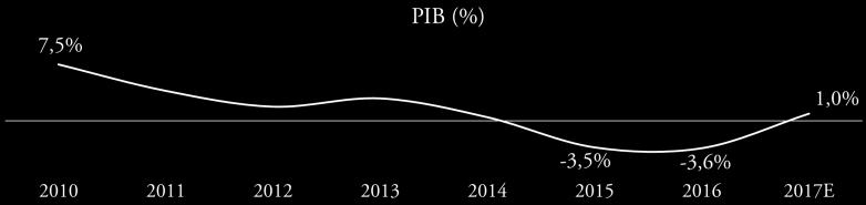 em2017 PIB Expectativa de interrupção de 2 anos