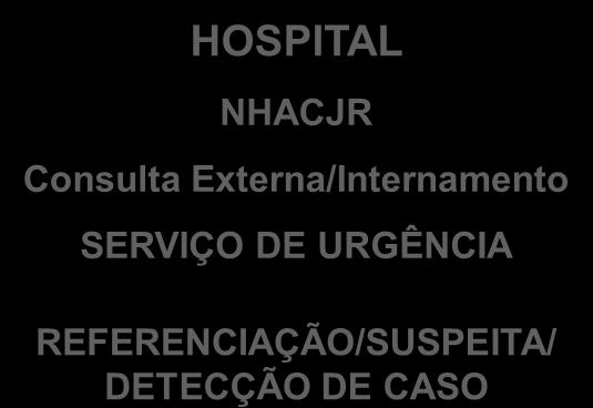 INTERVENÇÃO NOS HOSPITAIS SERVIÇO DE URGÊNCIA HOSPITAL NHACJR Consulta Externa/Internamento SERVIÇO DE URGÊNCIA OUTRAS ENTIDADES DE 1.