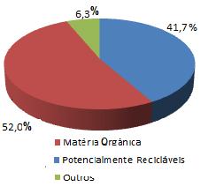 O Gráfico 2 apresenta a composição percentual do lixo domiciliar recolhido na Cidade.