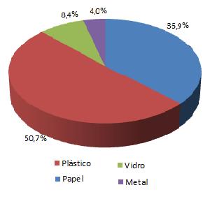 Observa-se, entretanto, que desta quantidade apenas 25% são efetivamente recicláveis como metais, plásticos, vidros, papel e papelão.