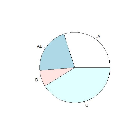 Como construir o gráfico de setores? A função pie() no R constrói o gráfico de setores.