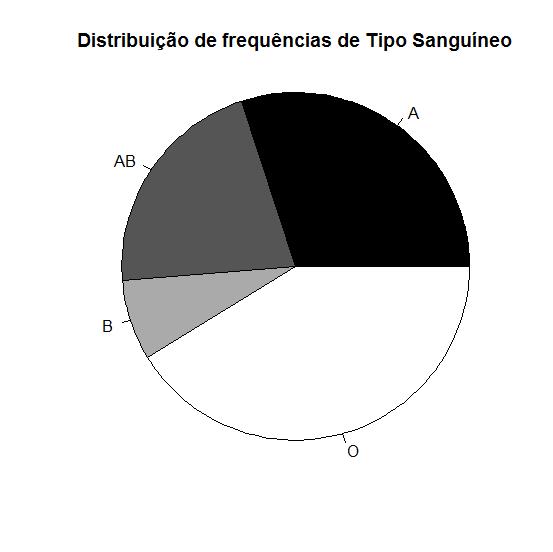 Argumentos da função pie() radius altera o tamanho do raio do círculo.