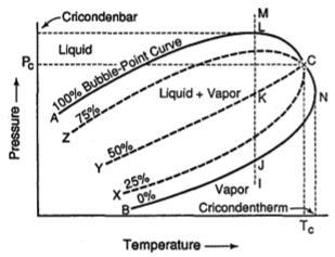 Esses métodos incluem o uso de diagramas de pressão/temperatura, pressão/composição e diagramas ternários.