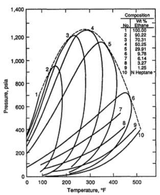 37 Figura 4.2 Diagrama de fase pressão/temperatura para misturas de etano o n-heptano. Fonte: Green e Willhite, 1998, p. 187 O comportamento é típico de outros sistemas binários.
