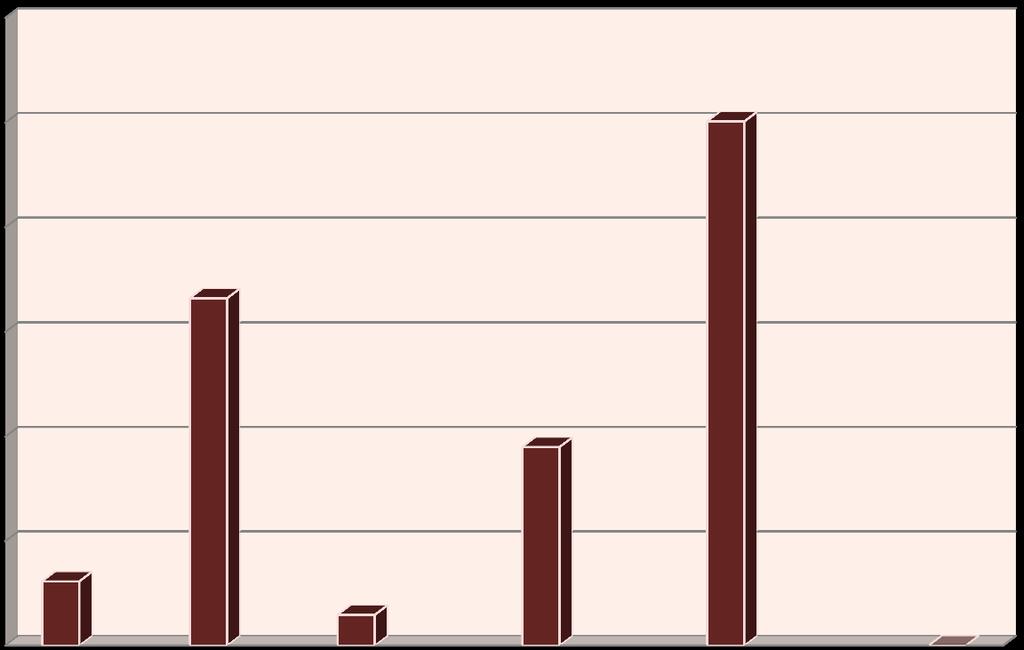 Créditos rateados pelos credores Ao longo do ano foram concretizados 59 rateios em processos de insolvência no valor total de 5.567.336,57. Créditos rateados pelos credores 2.504.