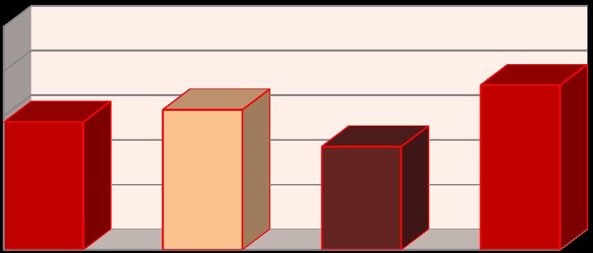 Processos administrativos No que respeita aos processos administrativos nesta área, foram movimentados 1199, findaram 462 e ficaram 737 pendentes