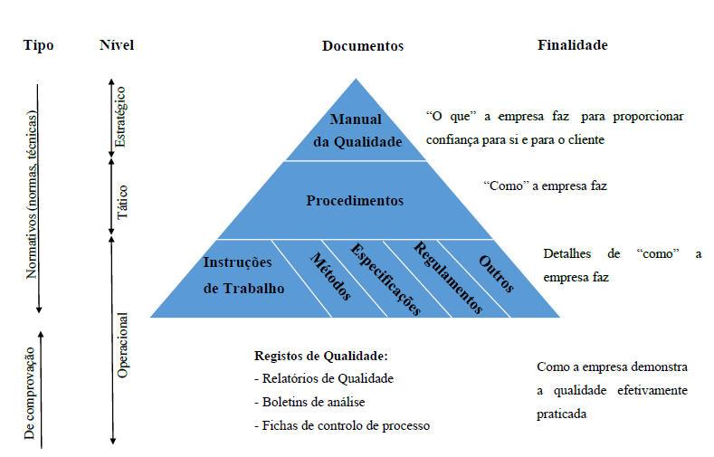 Segue-se uma ilustração Triângulo da Documentação que demonstra uma das possíveis formas de organização.