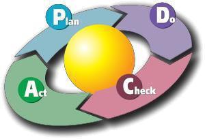 Ciclo de Deming ou Ciclo PDCA Relativamente à melhoria contínua, a metodologia que deve ser seguida pelas organizações nesta área é o ciclo PDCA ou o ciclo de Deming, anteriormente referido.