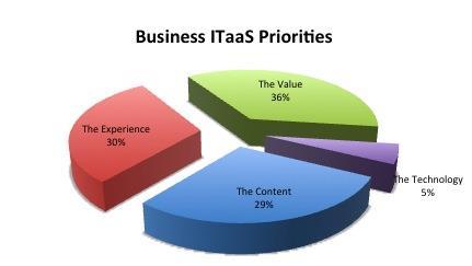 Prioridades do Negócio ITaaS Proporcionar Experiência: 30%