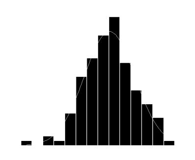 Figure shows the histograms for Ranking selection with 50, 75, and 90% of the samples for calibration of lignin