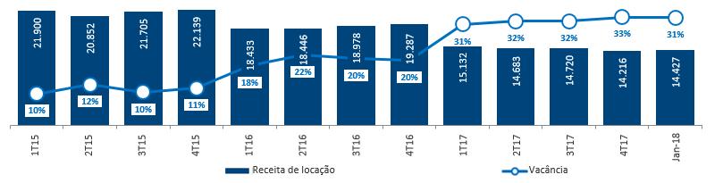 426 m² Preço médio de locação: 92,5 R$/m² Receita de locação (R$ mm) e histórico de vacância (%) Locatários Vacância física atual BFC 2,2%