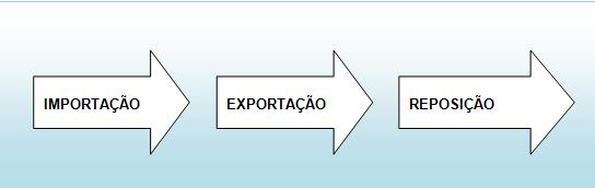 21 PIS/PASEP, da COFINS, da Contribuição para o PIS/PASEP- Importação e da COFINS- Importação, na importação, de forma combinada ou não com a aquisição no mercado interno, de mercadoria equivalente à