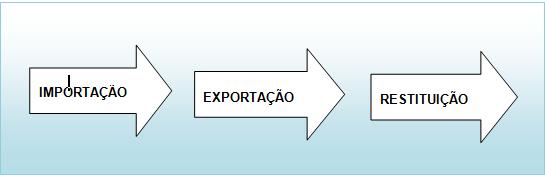 22 A figura abaixo mostra a sequência nas operações dessa modalidade. Figura 03- Sequência das operações na modalidade restituição Fonte: Araujo e Sartori (2004, p. 145).