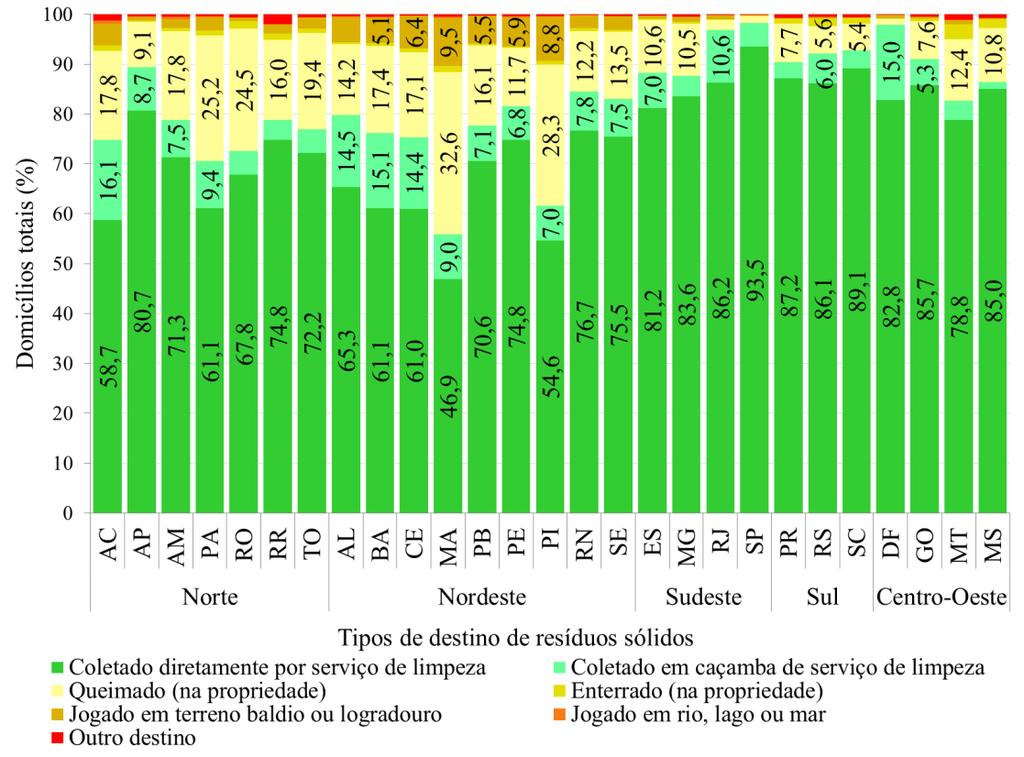 Percentagem de domicílios brasileiros por tipo de destino dos resíduos sólidos e Unidade