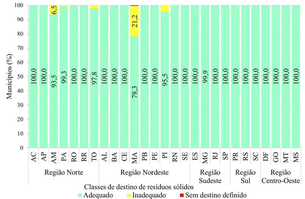 Variação Geográfica do Saneamento Básico no Brasil em 2010: domicílios urbanos e rurais Figura 5.28.