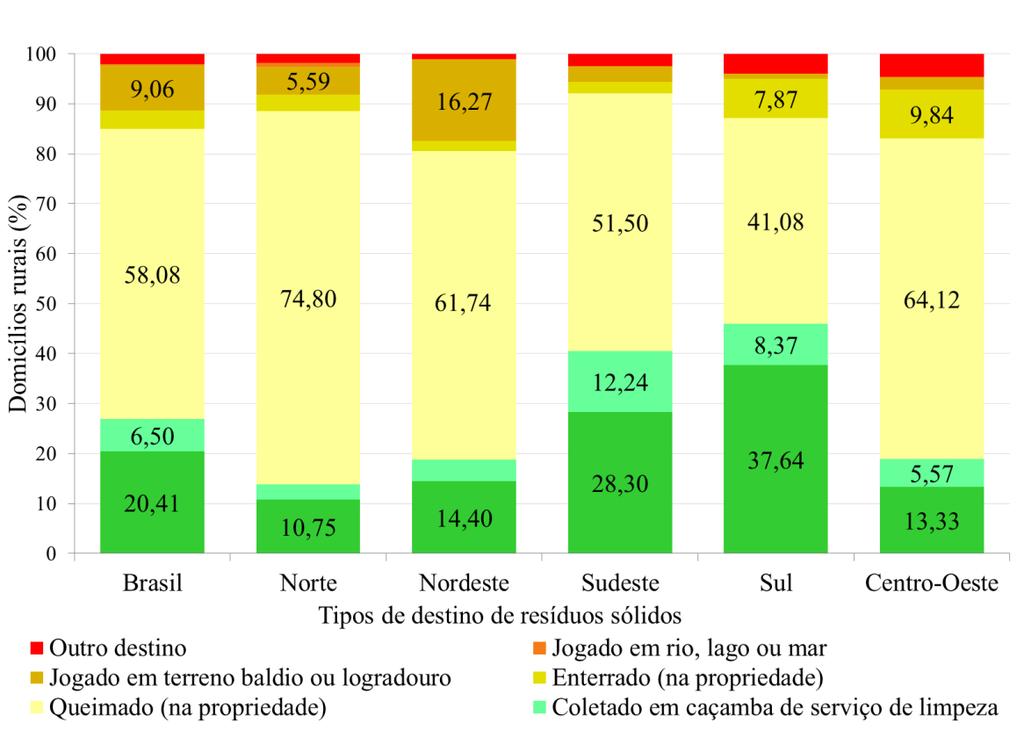 Percentagem de domicílios rurais por tipo de destino dos resíduos sólidos e Região Geográfica