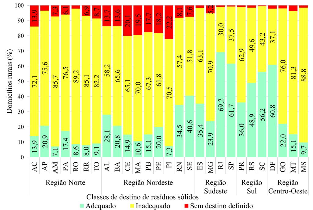Percentagem de domicílios rurais por classes de destino dos resíduos sólidos por Unidade da