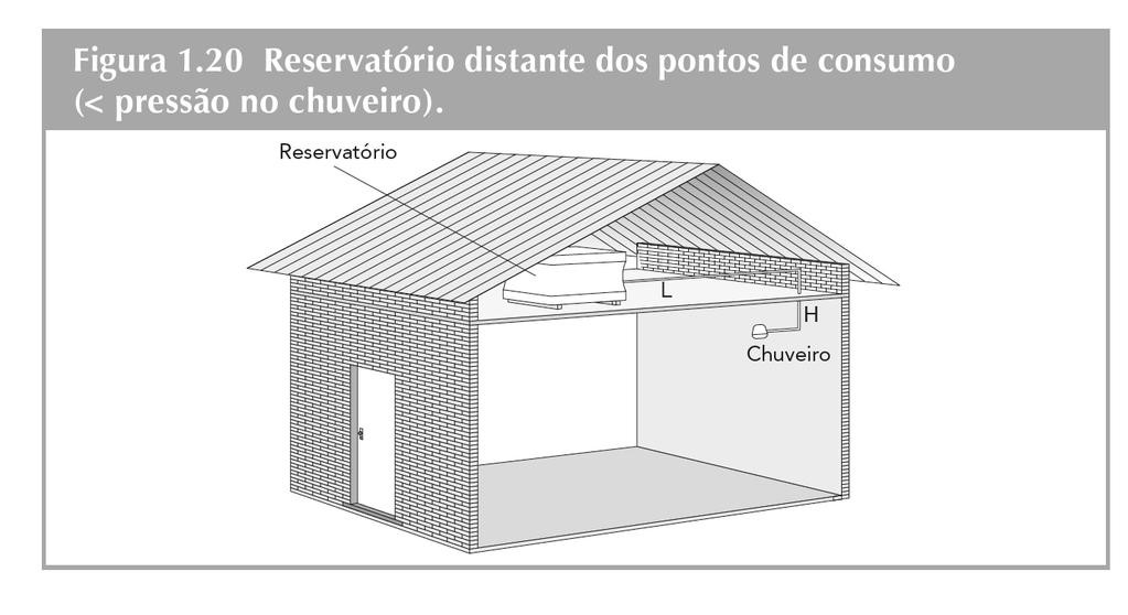 Reservatório distante dos pontos