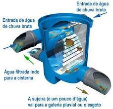 Instalações prediais de águas pluviais Filtro