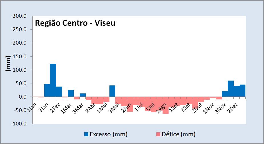 2.4 Balanço hídrico climatológico Na Figura 6 apresenta-se a