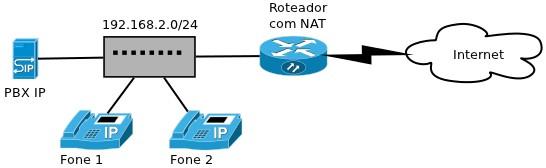 Nome: 1. Em uma rede existe um PBX IP que interliga telefones IP, como mostrado na figura a seguir. Os telefones IP podem iniciar e receber chamadas vindas da Internet.