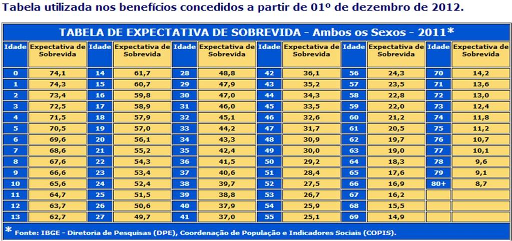 TABELA DE EXPECTATIVA DE SOBREVIDA 2013