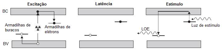 onda característico (BØTTER-JENSEN et al., 2003). A Figura 3.4 ilustra esse processo, que é a base para a dosimetria LOE. Figura 3.4. Estágios envolvidos no processo LOE: excitação, latência e estímulo (Adaptado de YUKIHARA e McKEEVER, 2011).