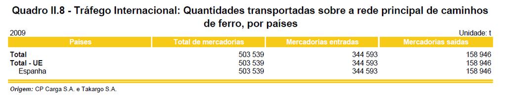 Comércio externo de Portugal União Europeia 70% Rodovia 55 000