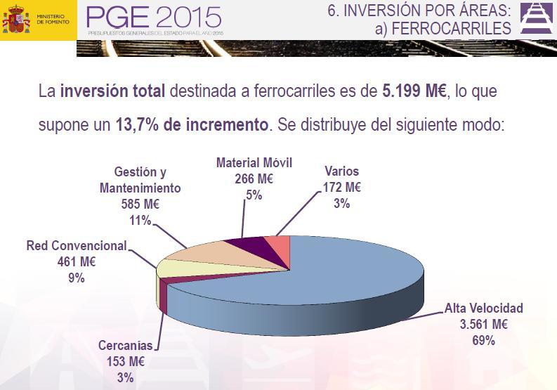 Investimento na infraestrutura ferroviária em Espanha Investimento na