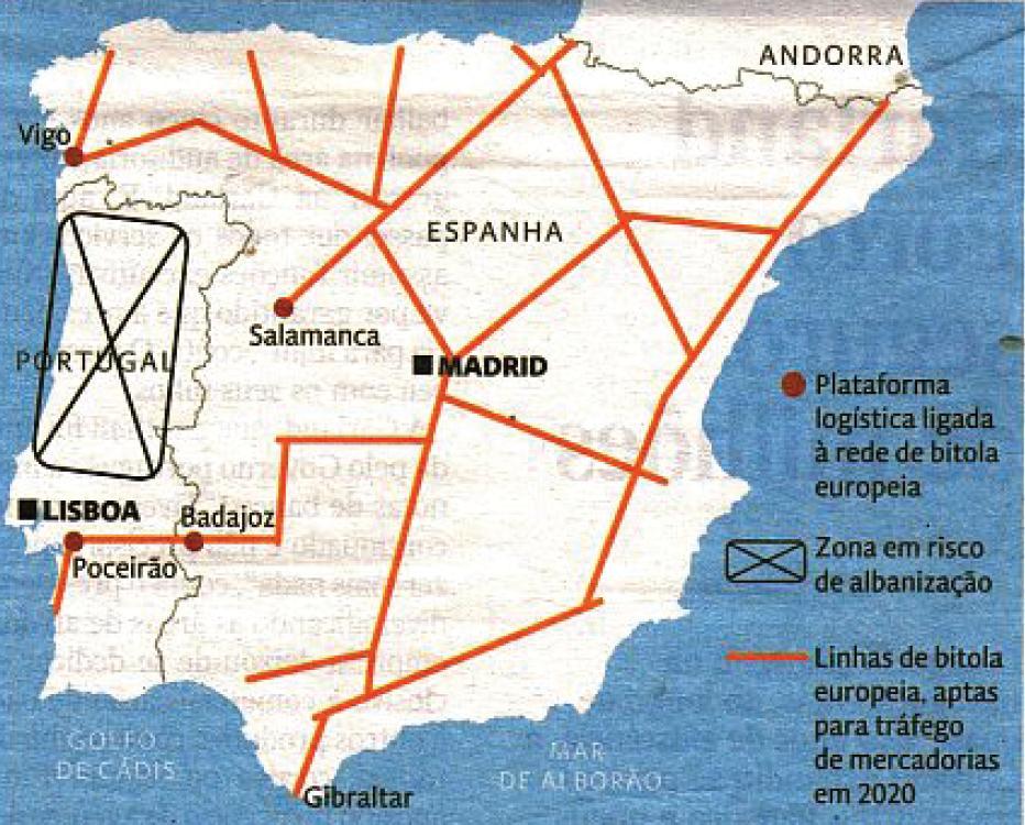 Se Portugal não investir na ferrovia de bitola europeia, a situação provável em 2030 será a