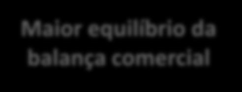 Aumento da inovação para maior competitividade 3.