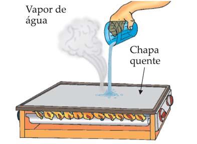 Vento incrementa o processo: Fase da Vaporização Ebulição: mudança de fase líquida para vapor de forma rápida à temperatura