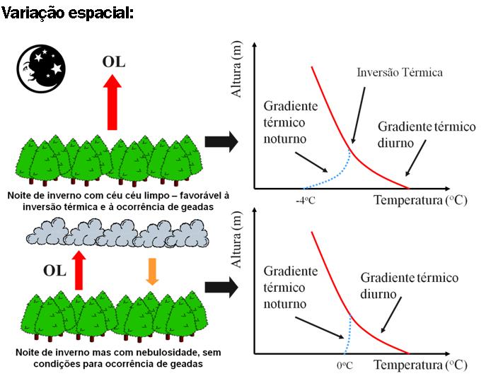 Variação espacial: Temperatura Definições Temp.