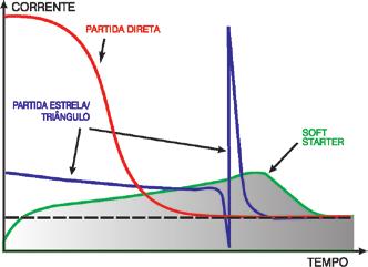 SSW07 e SSW08 Soft-starters são chaves de partida estática, projetadas para a aceleração, desaceleração e proteção de motores elétricos de indução trifásicos, através do controle da tensão aplicada