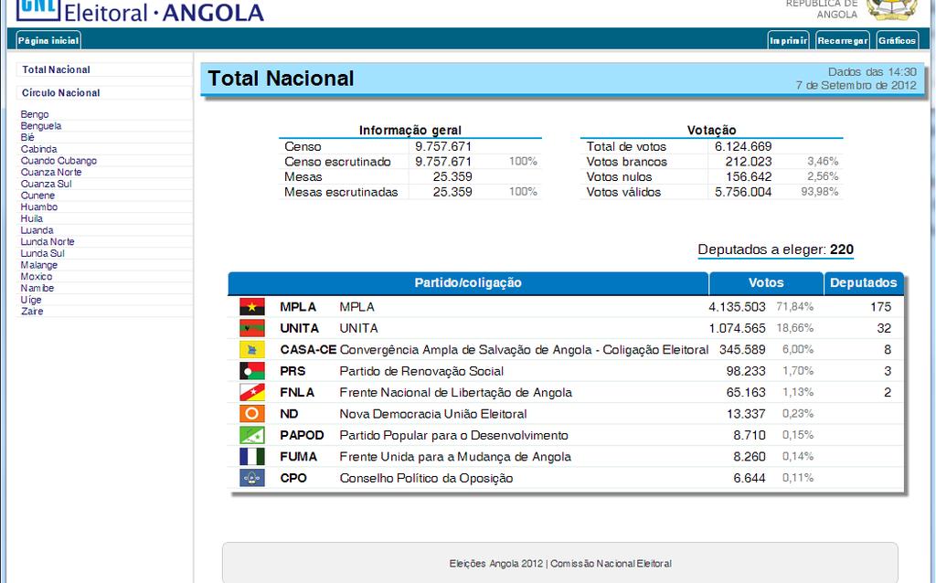 Apuramento dos resultados Finais das