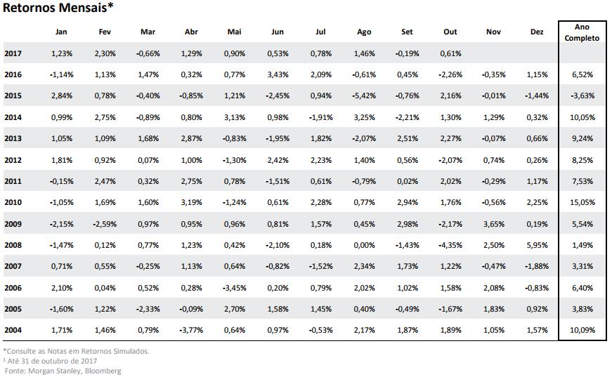 Índice Morgan Stanley MAP Trend.6%: Performance Mensal Histórica Aproximadamente 70% dos retornos mensais foram positivos.