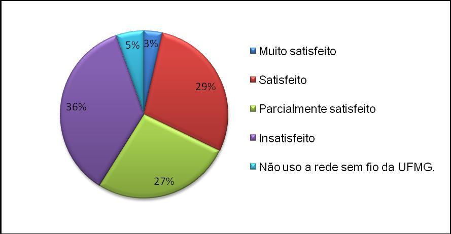 9 Gráfico 12 O grau de satisfação em relação acesso a Rede sem fio da UFMG O grau de satisfação em relação ao atendimento no balcão de empréstimo é muito alto, pois, 30% consideram-se muito