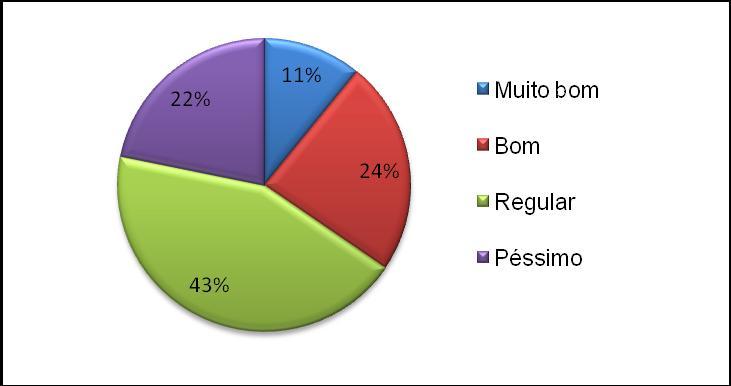 6 Gráfico 6 O nível de conhecimento em relação ao uso do Portal da CAPES A frequência que o usuário consegue encontrar um livro