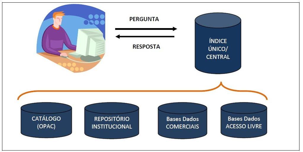 SERVIÇO DE DESCOBERTA FIGURA 1: Criação de índice