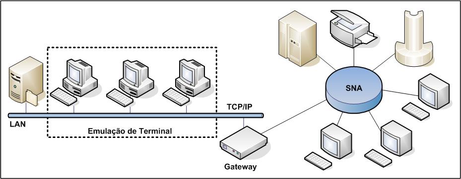 Gateway (ou Tradutor) O gateway é um dispositivo utilizado para interligar não apenas redes distintas, mas também computadores com arquiteturas diferentes.