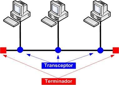 Topologias de Redes LAN Já foi a estrutura de interconexão mais utilizada nas redes locais de computadores quando surgiu a tecnologia Ethernet (Padrão IEEE 802.3).