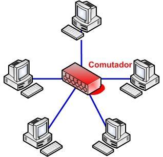 Topologias de Redes LAN Em redes com essa topologia existe um nó central (comutador) na rede que controla o fluxo da comunicação entre as máquinas e que toma as decisões de roteamento.