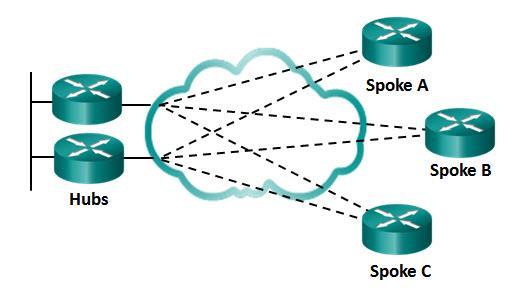 Topologias de Redes WAN Há várias tecnologias para comunicação de longa distância (WAN) providas por