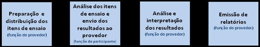 PROGRAMA INTERLABORATORIAL PARA ENSAIOS EM CHAPAS DE PAPELÃO ONDULADO - CICLO 013 PROTOCOLO 1 INTRODUÇÃO Os laboratóros consttuem os prncpas ambentes de prátca da metrologa e espera-se deles a emssão