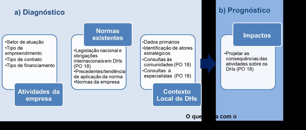 Avaliação de Impacto em Direitos Humanos Proposta: o que deve ser considerado e como deve ser realizada?